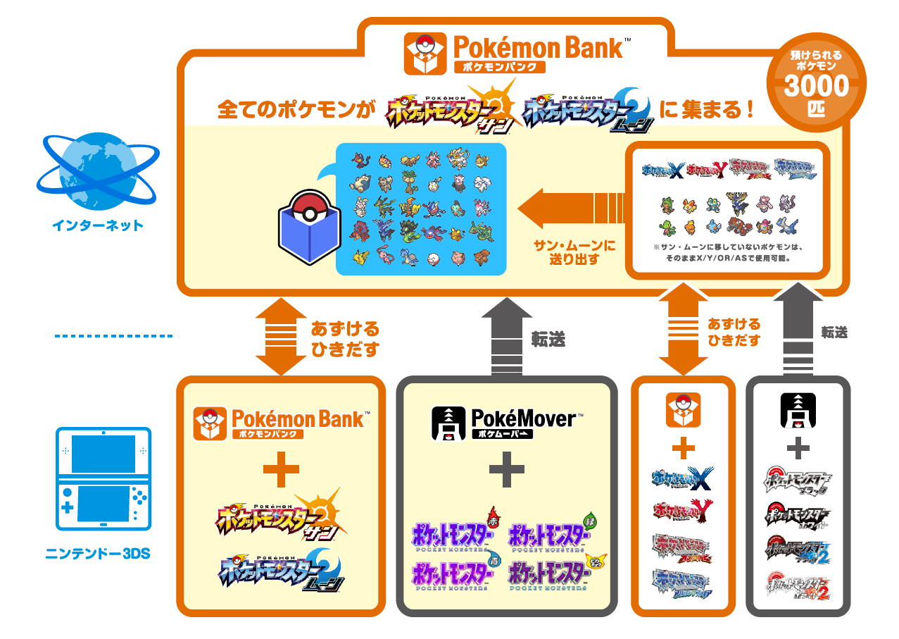 ポケモンバンク』が2017年1月、『ポケットモンスター サン・ムーン』に